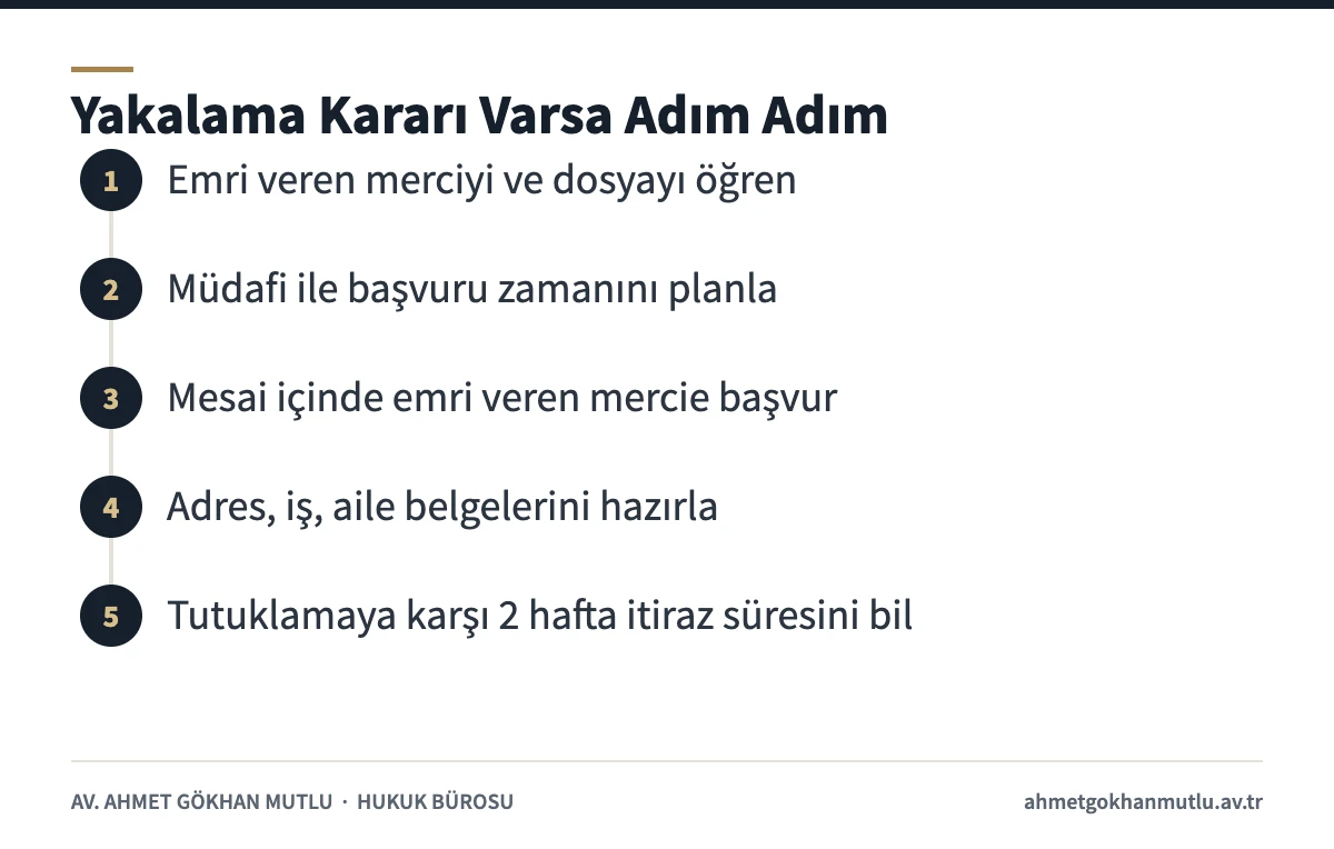 Hakkında yakalama emri bulunan kişinin kendiliğinden başvuru sürecini gösteren adım şeması