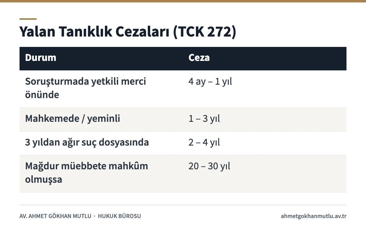 Yalan tanıklık suçunun TCK 272'ye göre tanıklık yerine ve dosyanın ağırlığına göre ceza aralıklarını gösteren tablo