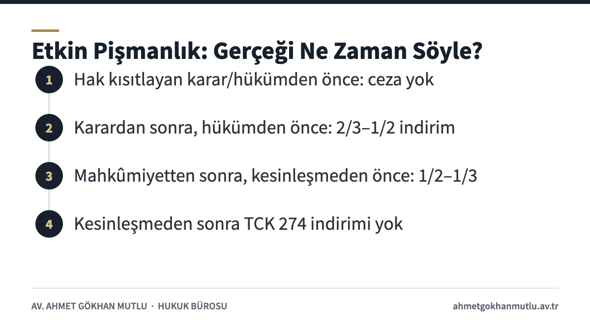 Yalan tanıklıkta TCK 274 etkin pişmanlık aşamalarını ve ceza indirim oranlarını gösteren süreç şeması