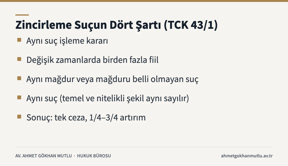 Zincirleme suç şartlarını ve TCK 43/1 uyarınca 1/4–3/4 artırımı gösteren bilgi kartı