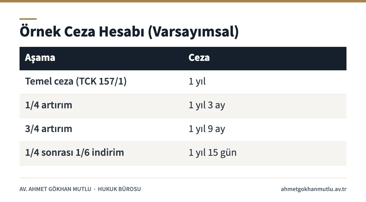 Zincirleme suç artırımı ve takdiri indirimle varsayımsal dolandırıcılık cezası hesap tablosu