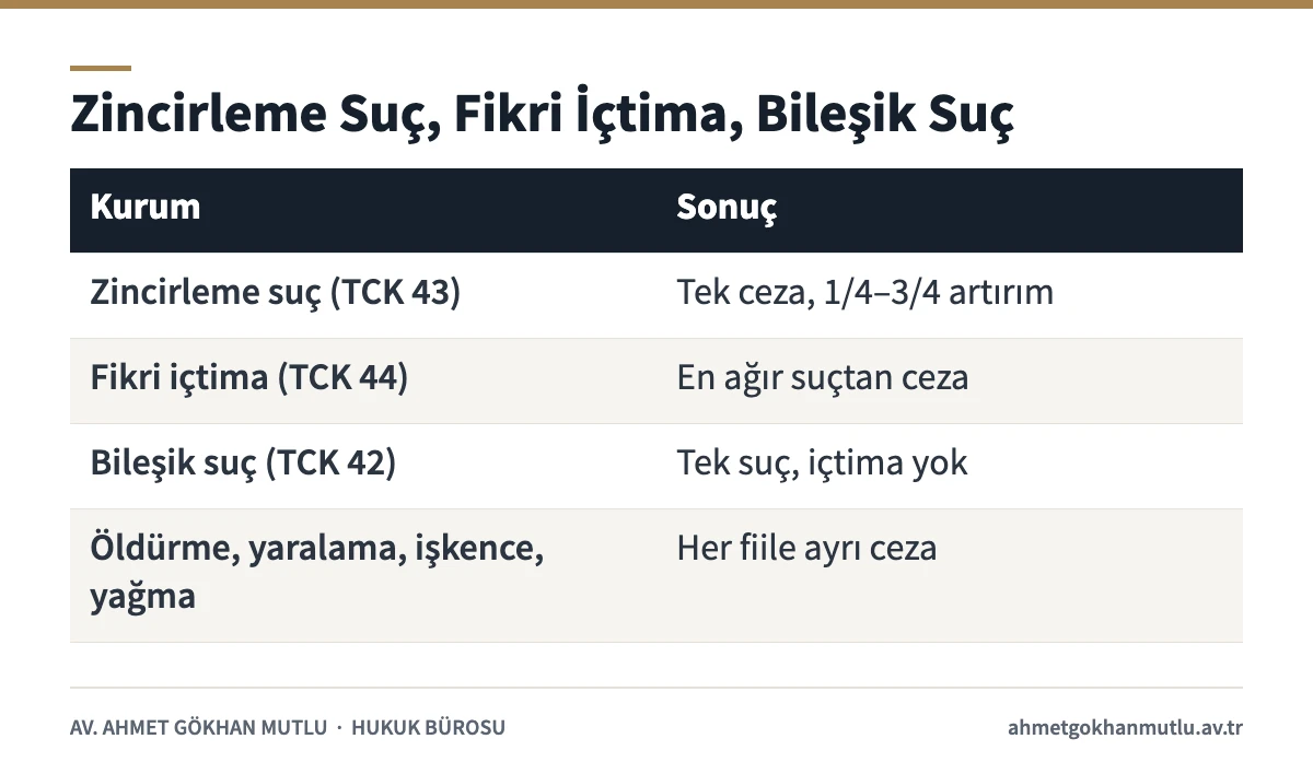 Zincirleme suç ile fikri içtima ve bileşik suç arasındaki farkları karşılaştıran tablo